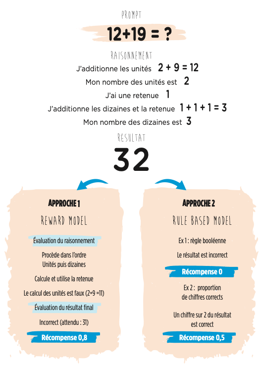 Reward Model vs Ruled based Model