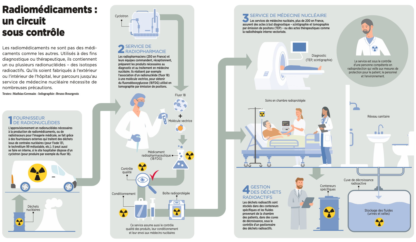 circuit radiomédicaments